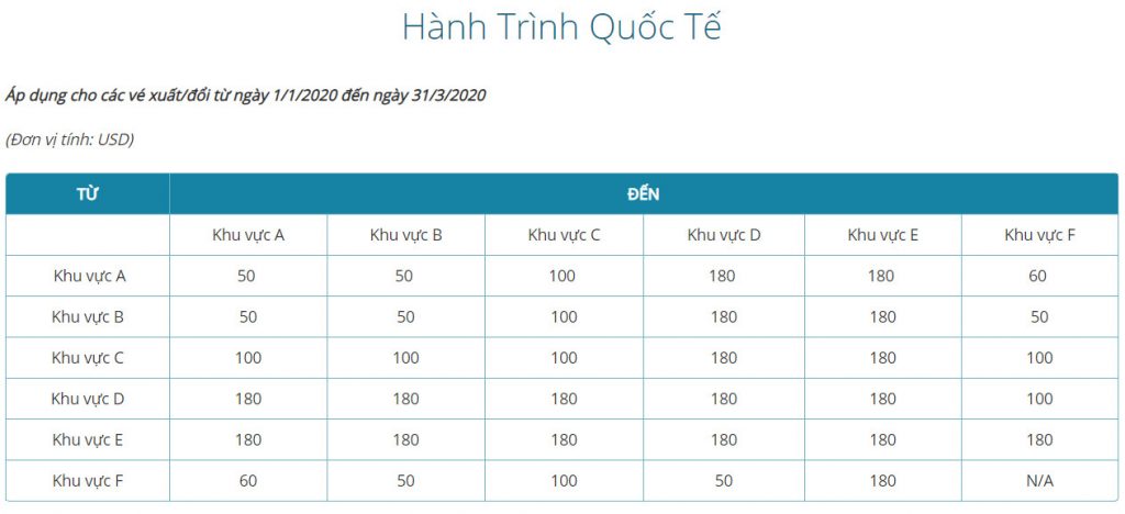 Giá hành lý ký gửi Vietnam Airlines hành trình quốc tế(Đơn vị: USD)